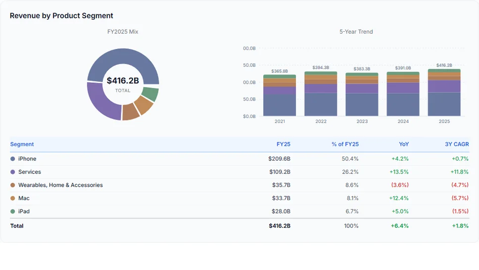 Revenue breakdown